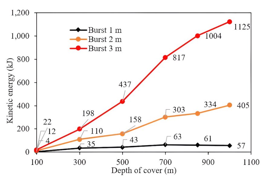 Kinetic energy of ejected coal with various ejection depths per meter of roadway.