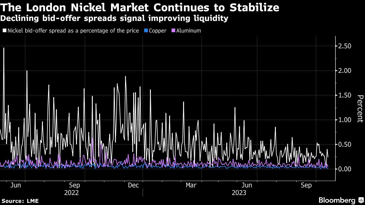 Funds return to LME nickel with $4.6 billion in short positions ...