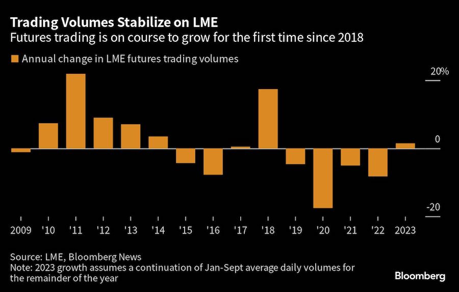 LME Seeks to Move on From Nickel Crisis as Traders Return
