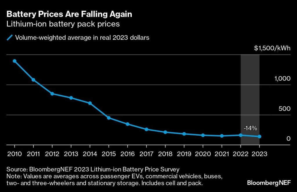 Global cell prices fall below $100/kWh for first time in two years