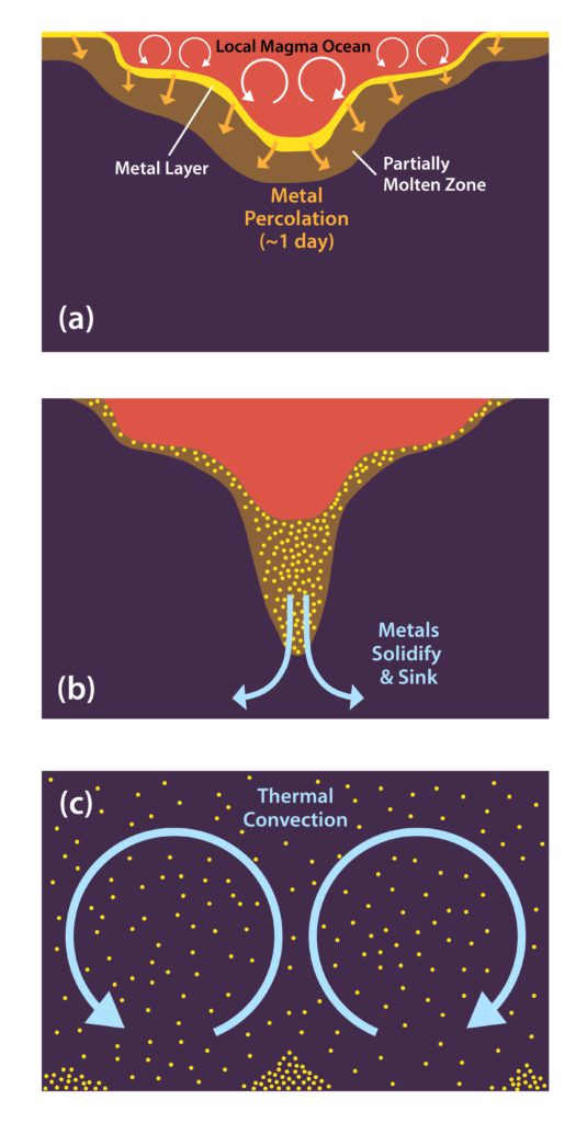 Schematic that illustrates the most geophysically plausible explanation for the abundance of HSE metals present in the earth’s mantle.
