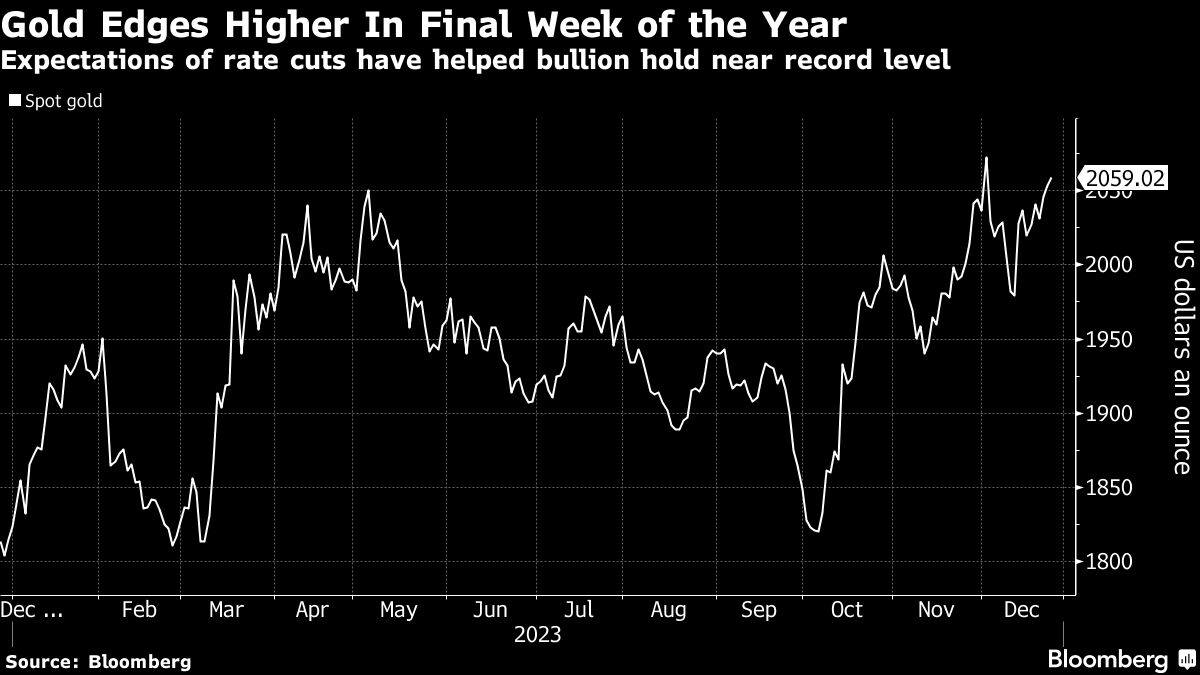 Gold price inches higher on expectations for Fed rate cuts in 2024