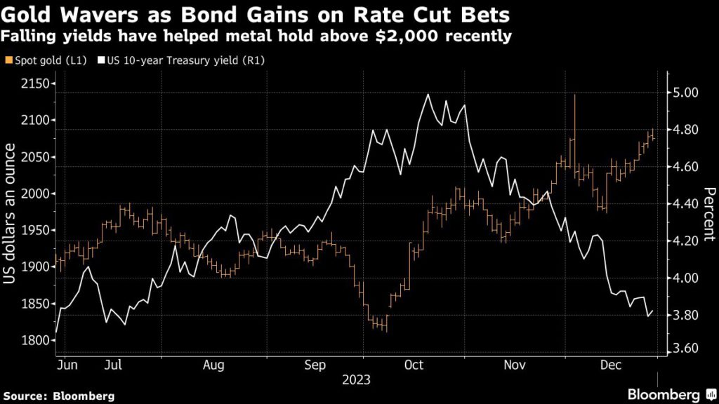 Gold Wavers as Bond Gains on Rate Cut Bets | Falling yields have helped metal hold above $2,000 recently
