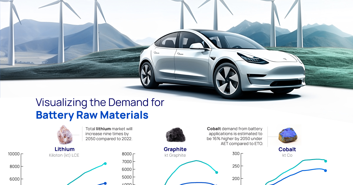 Visualizing the Demand for Battery Raw Materials