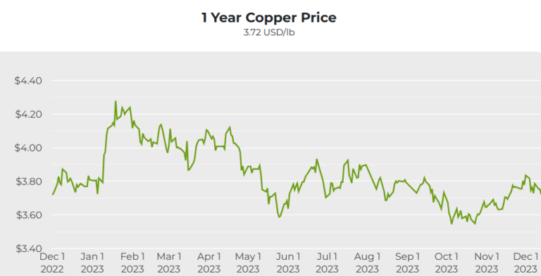 Copper Price Jumps Amid Anticipation Of 2024 Interest Rate Cuts   Image 12 768x392 