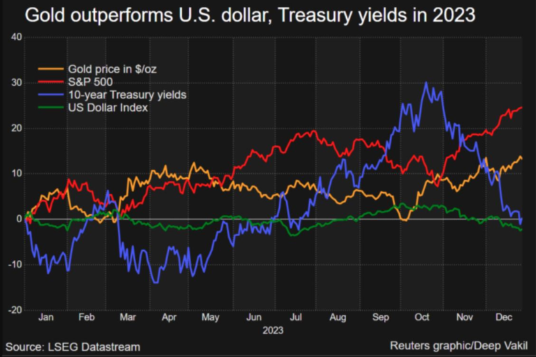 Gold Price Enters 2024 With Sights Set On Record Highs MINING COM   Image 768x511 