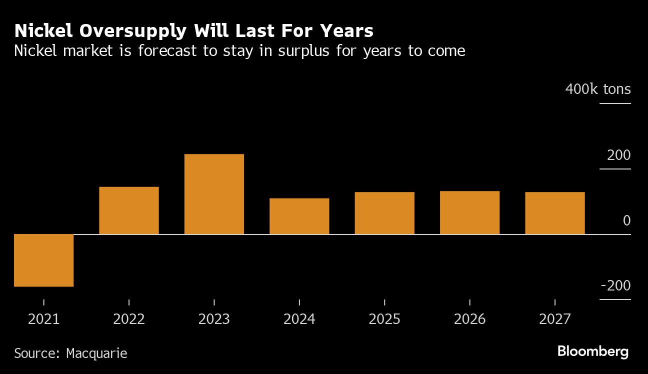 Nickel faces existential moment with half of mines unprofitable ...