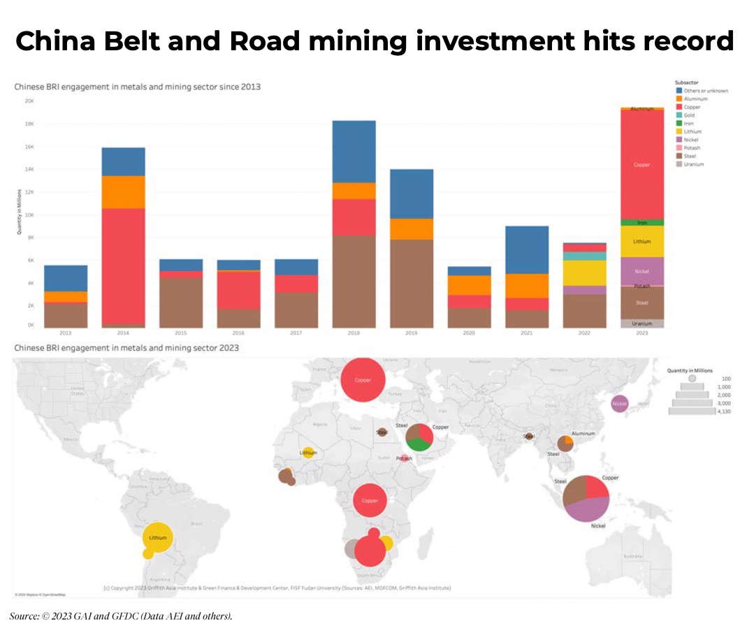 China’s Belt and Road mining investment hits record