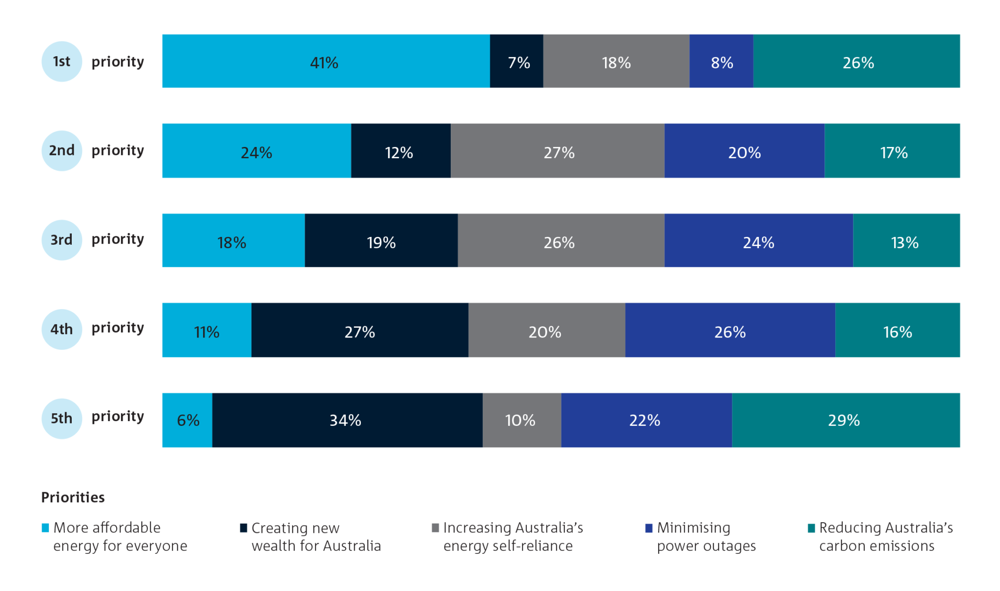 Most Australians don’t want speedy transition toward clean energy ...