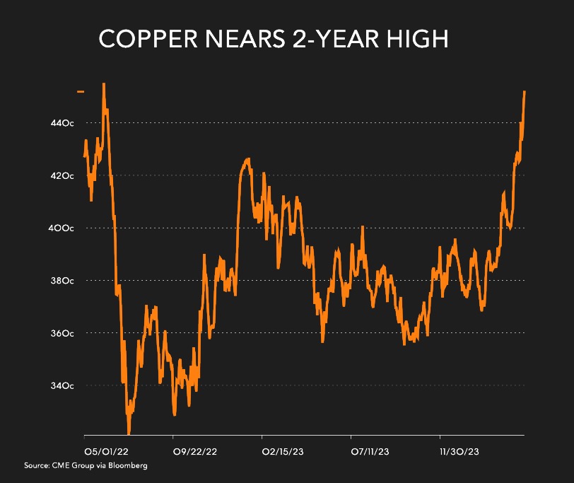 Copper price nears 2-year high