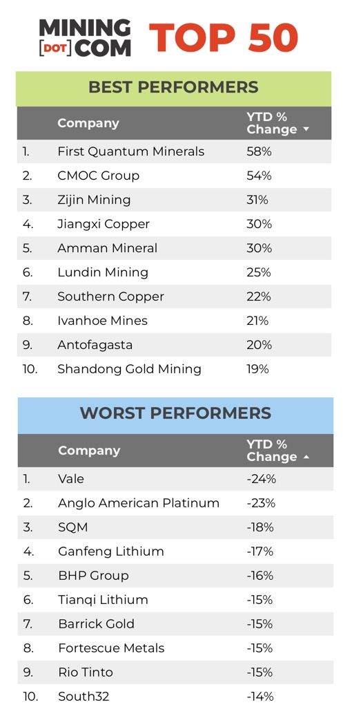 MINING.COM TOP 50 - Winners and Losers Q1 2024 