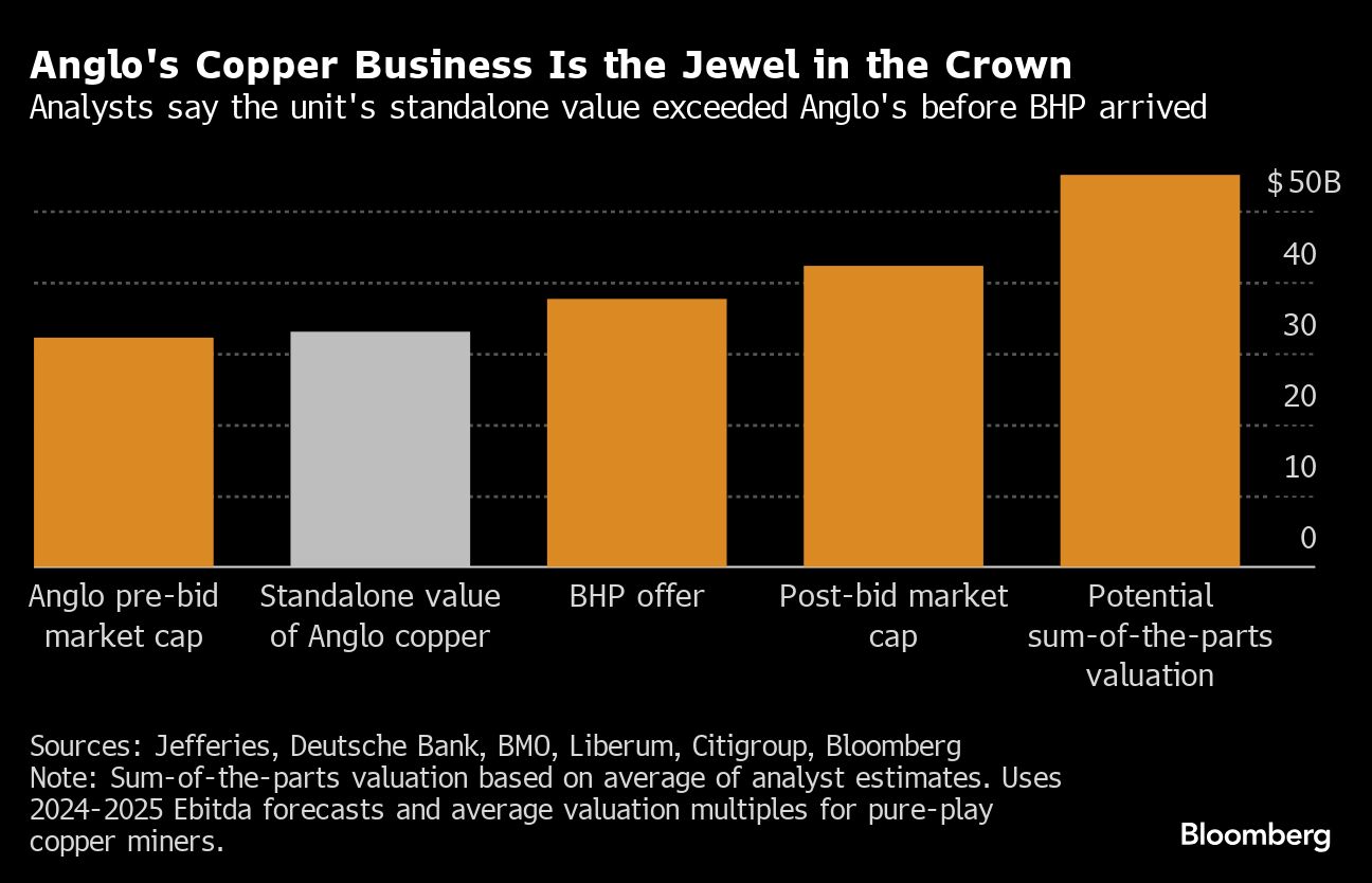 Anglo American Rejects BHP’s Revised $43 Billion Proposal - MINING.COM