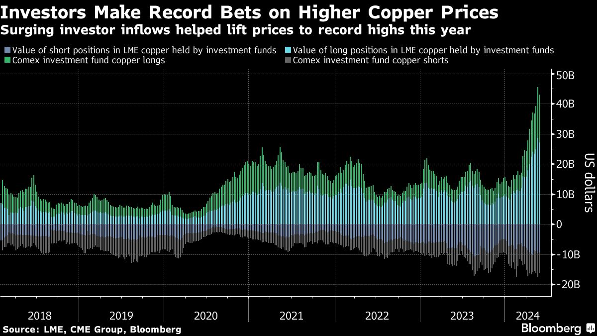 Hedge funds Andurand and Rokos took big copper bets before spike ...