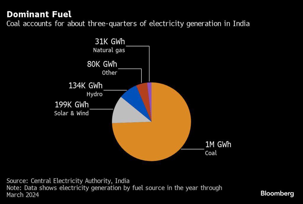 Dominant Fuel  | Coal accounts for about three-quarters of electricity generation in India