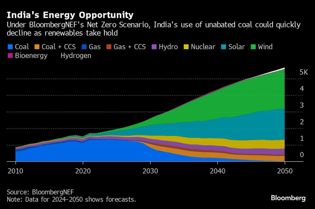 India's Energy Opportunity | Under BloombergNEF's Net Zero Scenario, India's use of unabated coal could quickly decline as renewables take hold