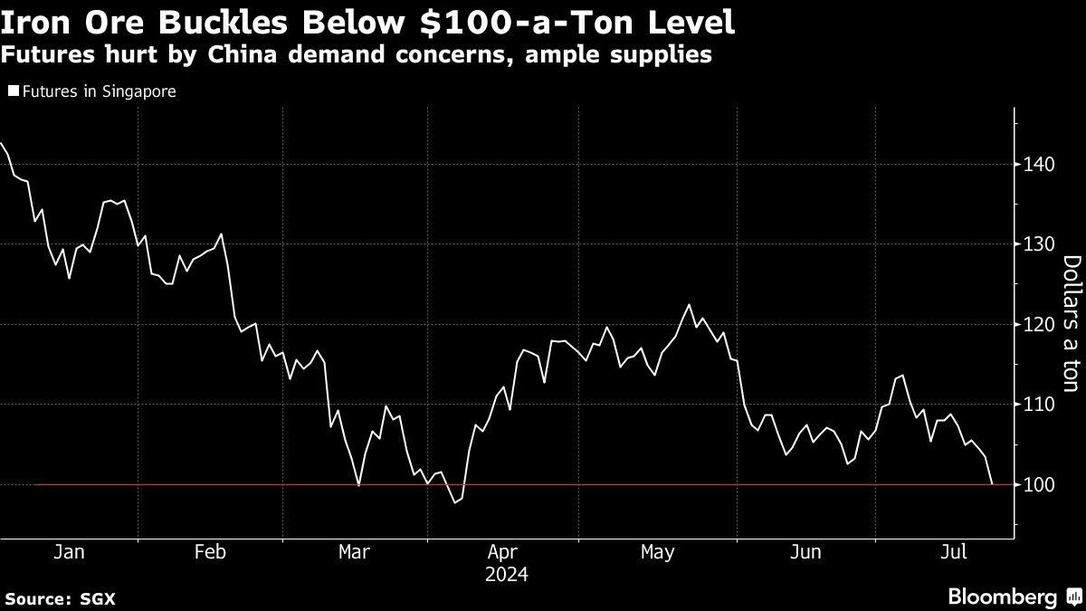 Iron ore price buckles below $100 as China’s Plenum fails to inspire ...