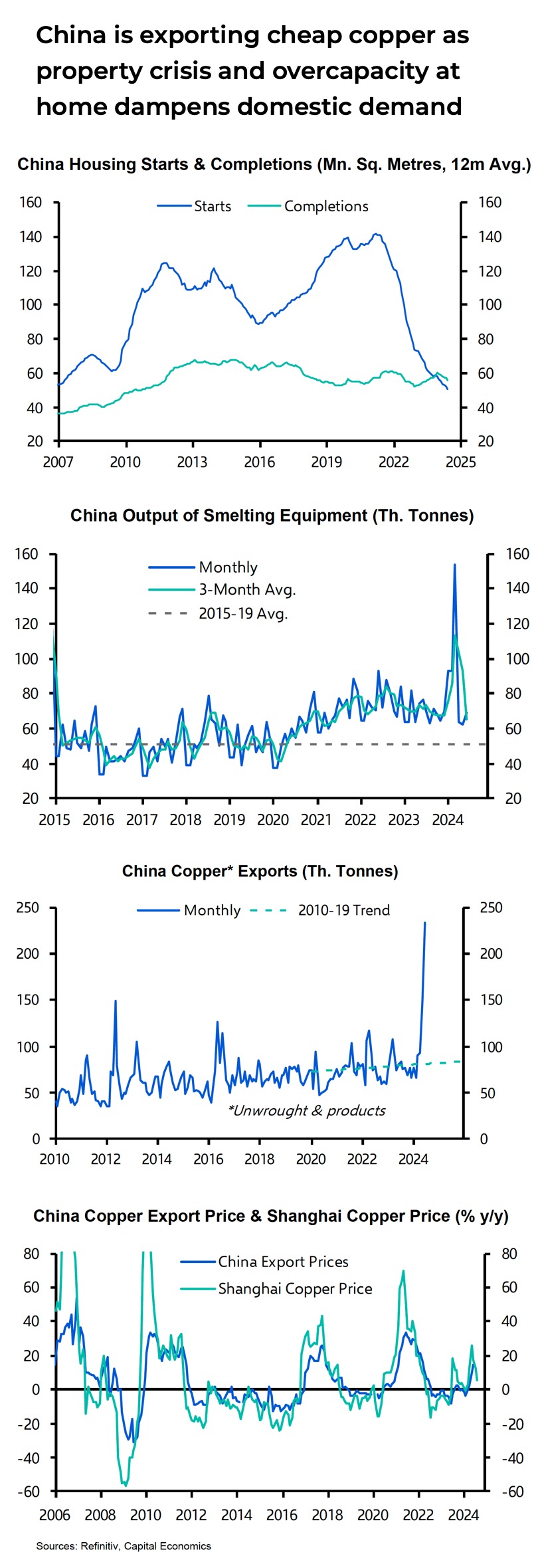 Copper price: four Chinese bear charts