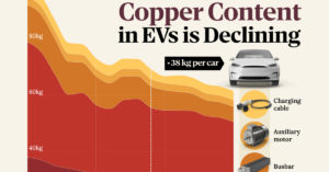 Graphic showing that the total copper per vehicle is projected to decrease by 38 kg between 2015 and 2030.