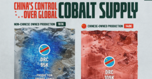 Chinese companies are expected to control 46% of the global cobalt mined supply by 2030