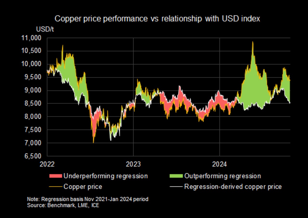 CHART: Copper price is being held hostage by Beijing