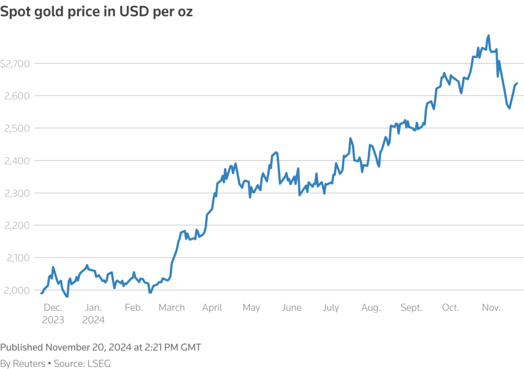 Gold price rises for third straight day on Russia-Ukraine fears