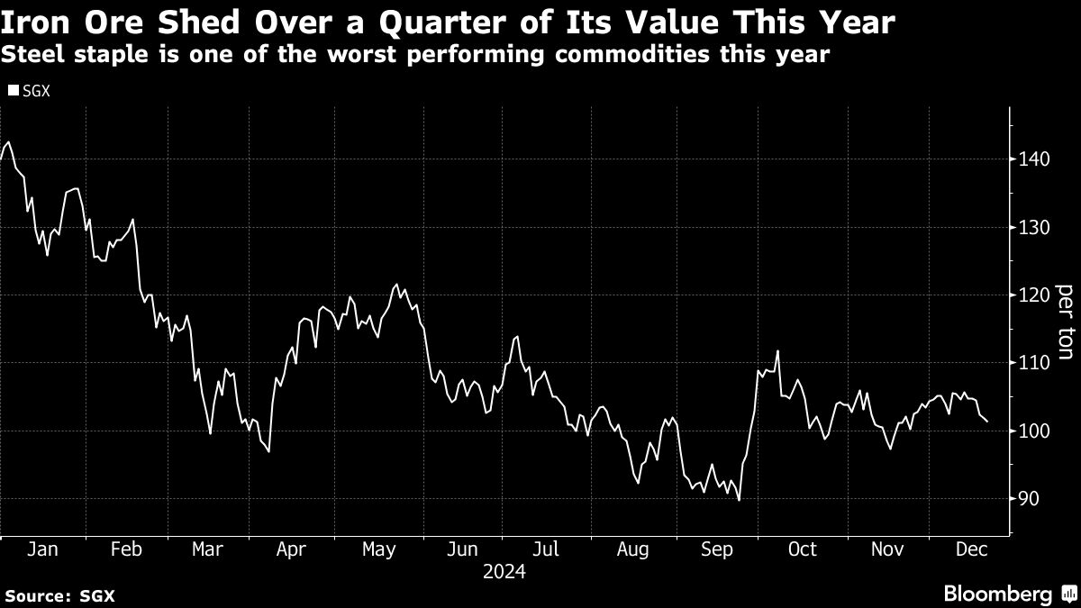 Iron Ore Price Weakens As Australia Flags Return To Sub-$100 Prices ...