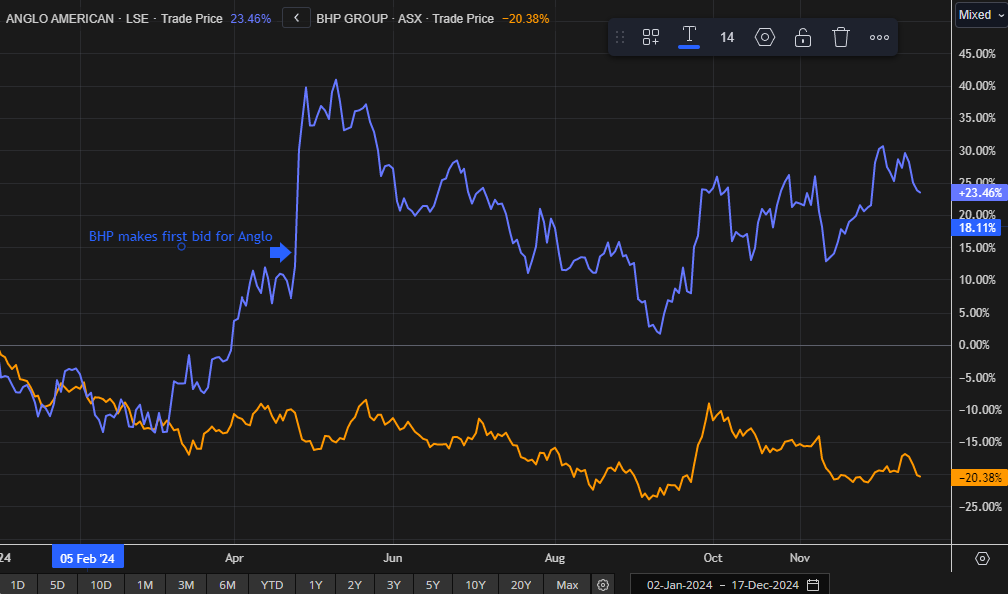 Anglo vs BHP share performance 2024