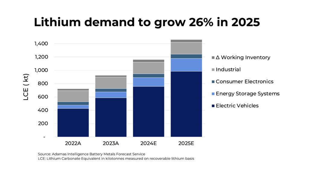 lithium demand growth in 2025