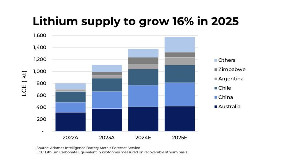 lithium supply growth in 2025 