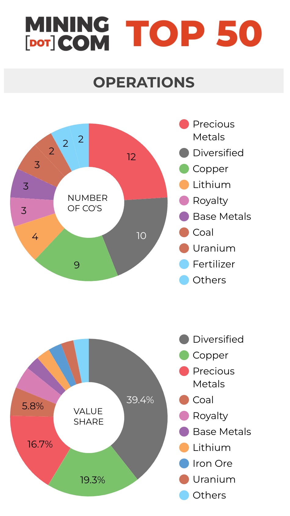 Value of 50 biggest mining companies drops by 6 billion 