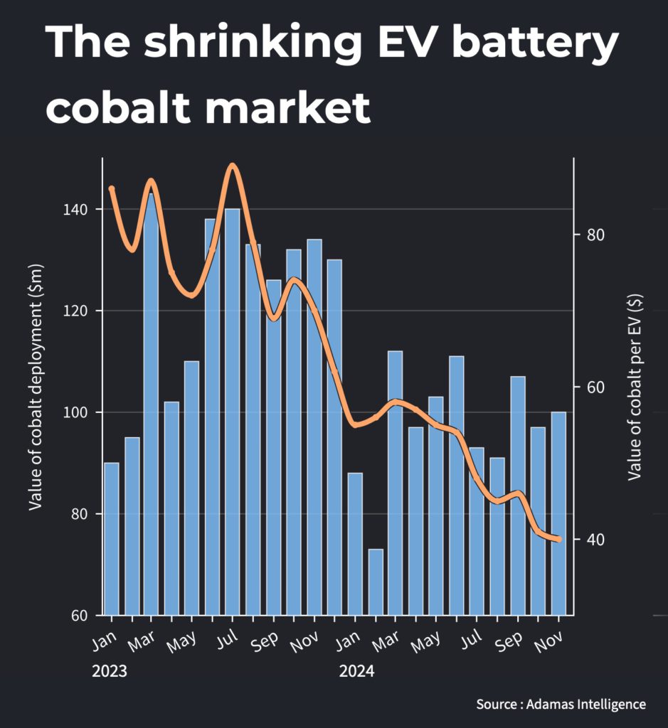 GRAPH: Cobalt price plunge and the EV market 