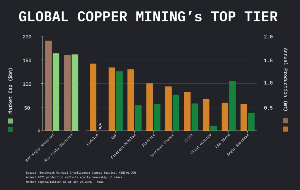 GRAPH: What global copper mining’s top tier could look like