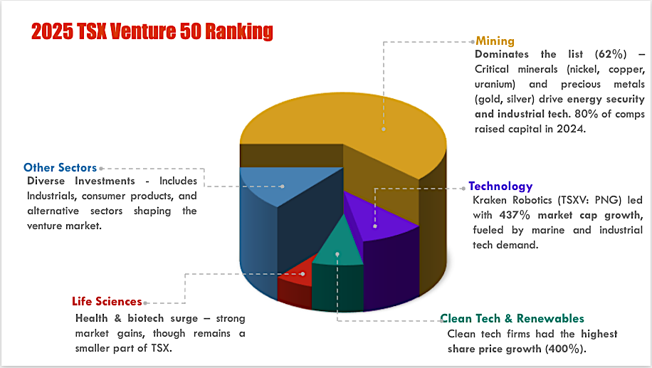 Juniors shine on TSXV 50 ranking