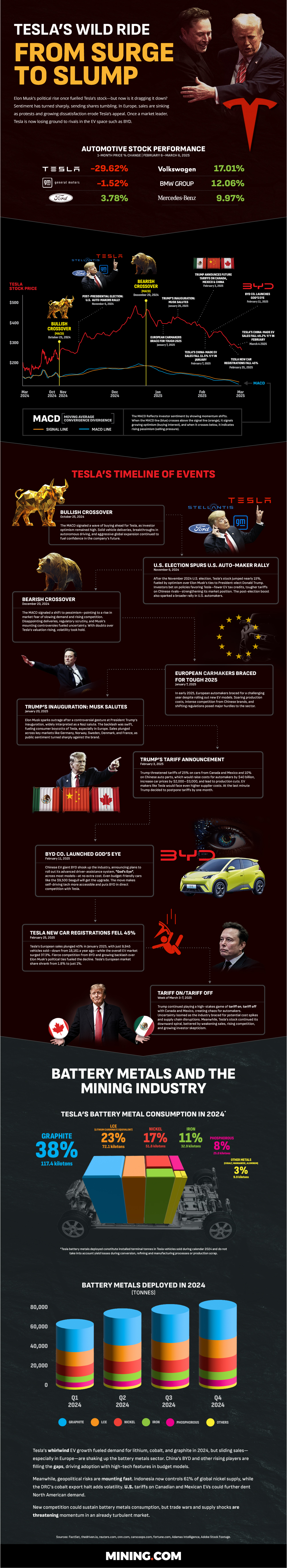 Infographic: Tesla’s wild ride from surge to slump