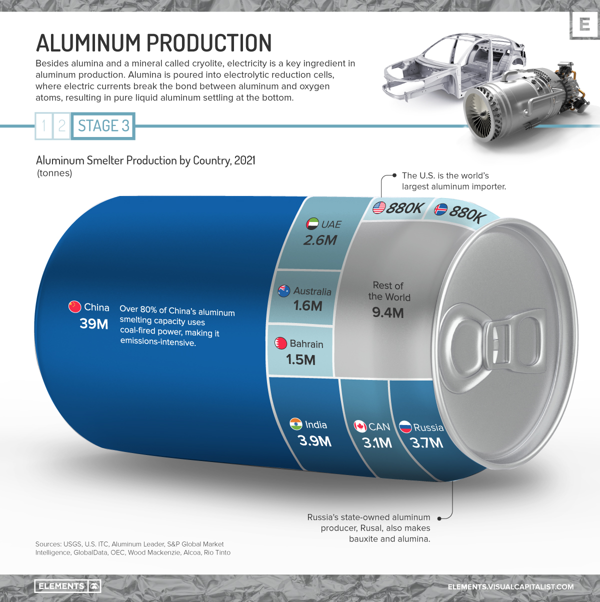 uses of aluminium, the metal of the 12 million tons/year